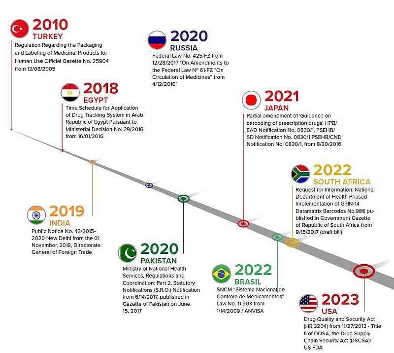 Aggregation Pharma timeline for packaging, labelling and tracking