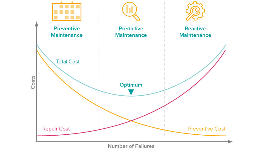 Gegenüberstellung der Kosten von Reactive, Preventive und Predictive Maintenance