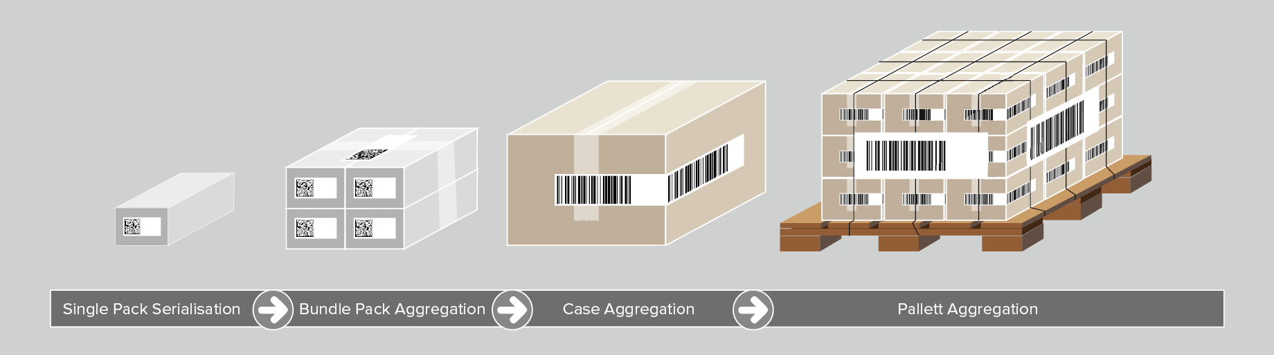 Serialisation and aggregation of medical devices at different packaging levels