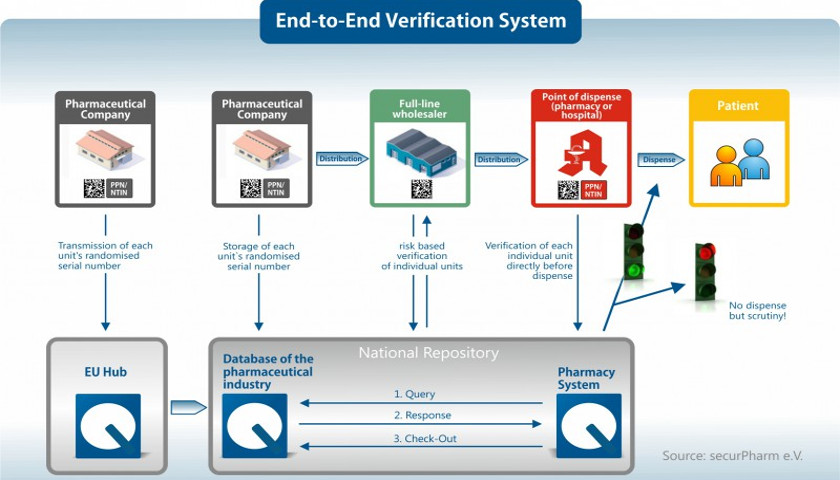Verification system by securPharm